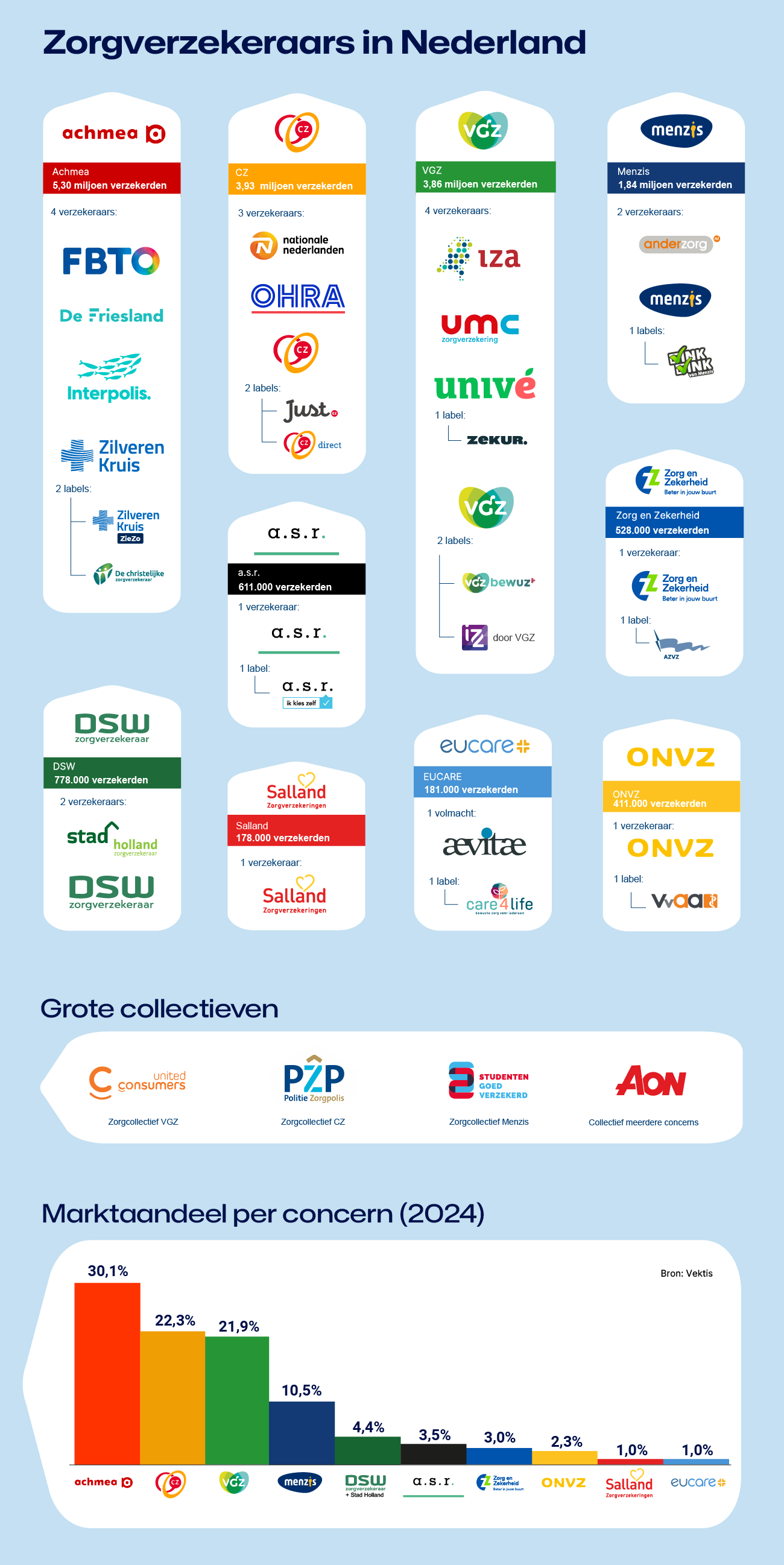 infographic zorgverzekeraars nederland januari 2023