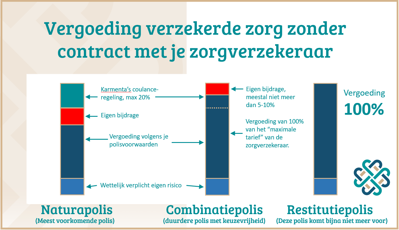 Vergoeding naturapolis vs restitutie polis