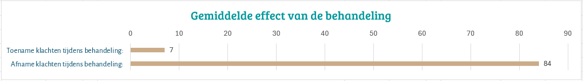 gemiddeld effect van de overgangsklachtenbehandeling